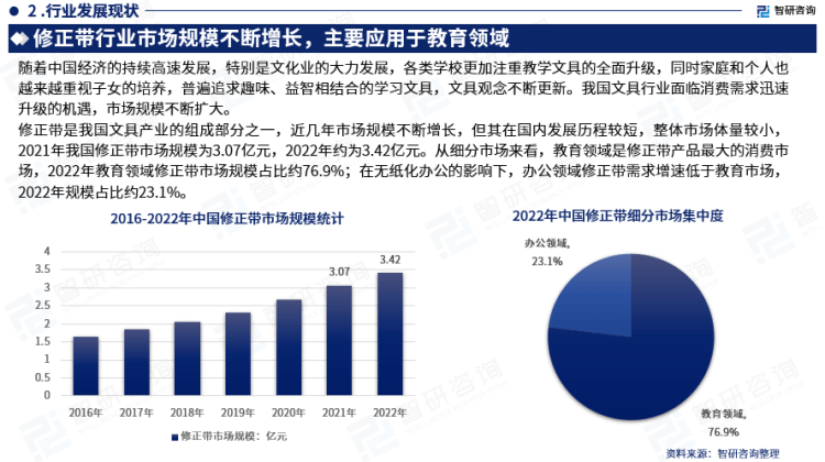 行业干货！智研咨询发布：2023年中国修正带行业市场分析报告