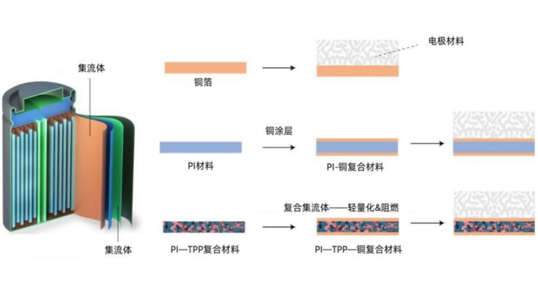 锂电主流趋势的复合集流体：需求年复合增速最高191%