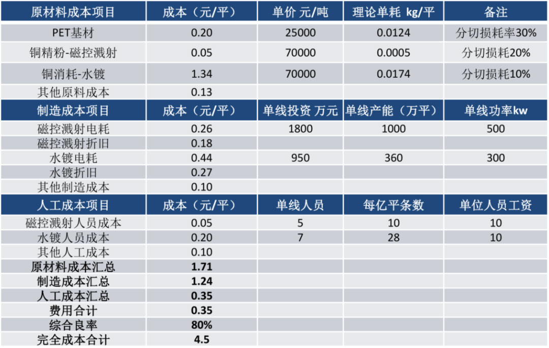 锂电主流趋势的复合集流体：需求年复合增速最高191%