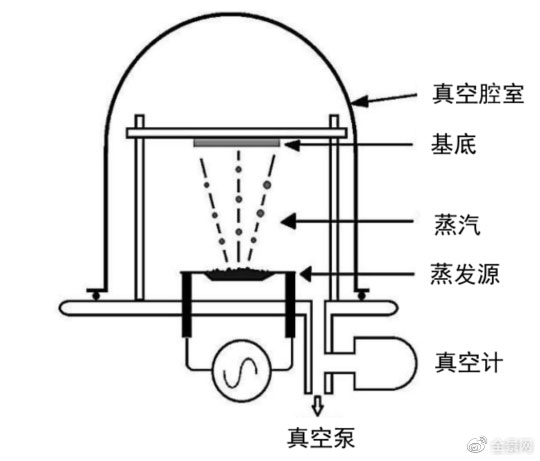 锂电主流趋势的复合集流体：需求年复合增速最高191%