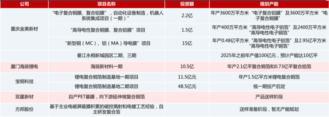 锂电主流趋势的复合集流体：需求年复合增速最高191%