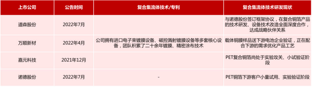 锂电主流趋势的复合集流体：需求年复合增速最高191%